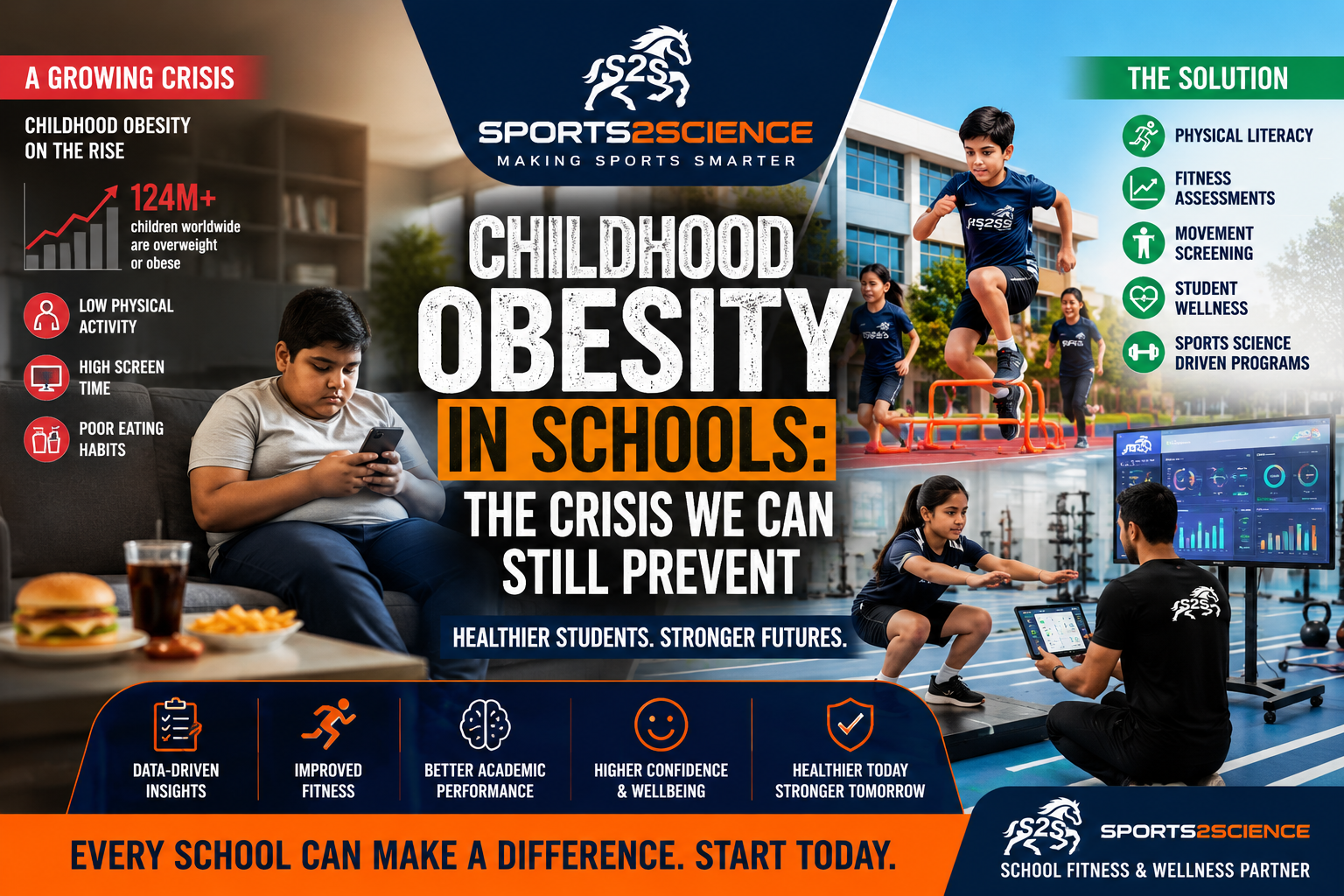 Childhood obesity in schools infographic showing overweight student, active school fitness programs, movement screening, physical literacy, sports science assessments, and student wellness initiatives by Sports2Science.