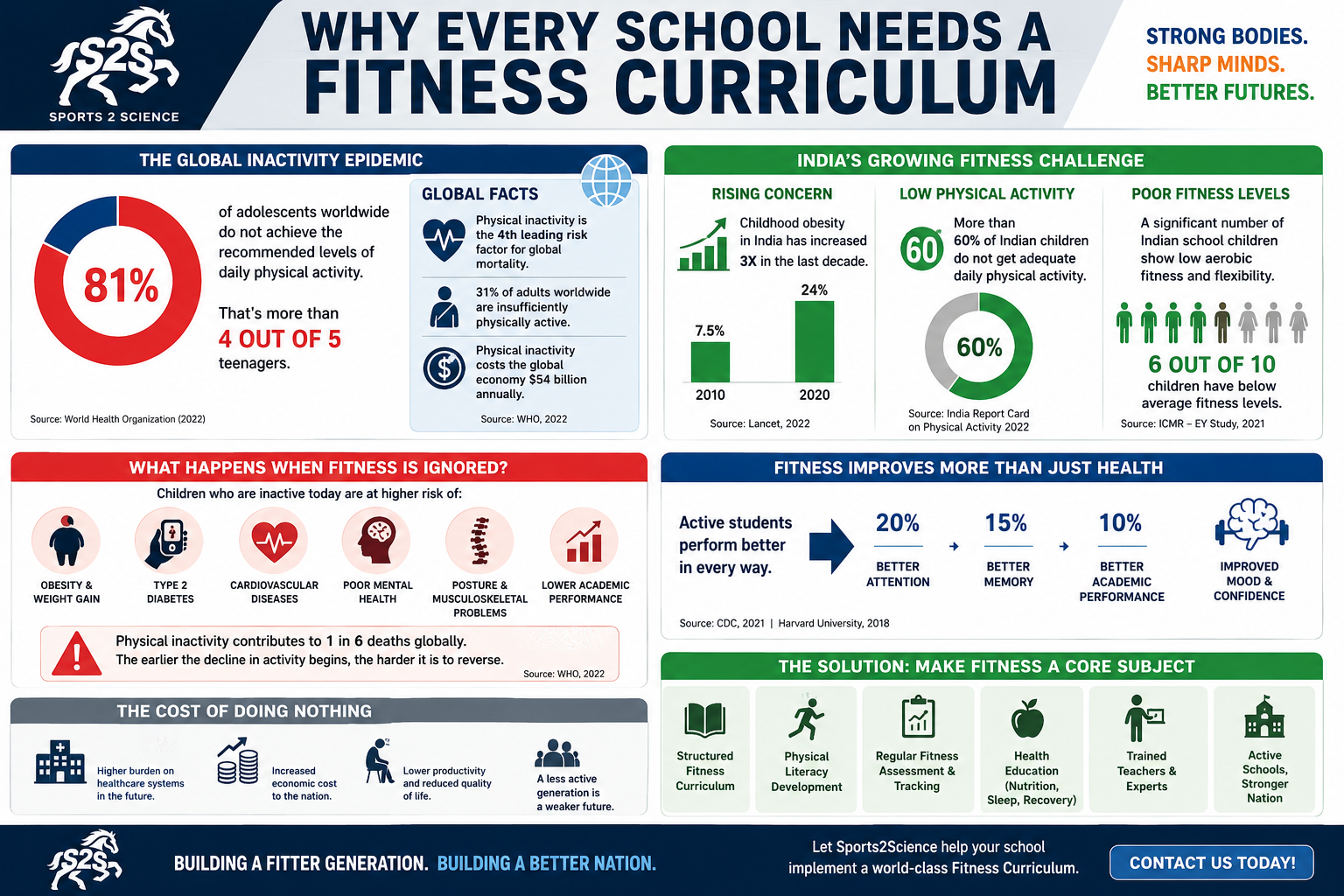 Infographic showing global and Indian fitness statistics, physical inactivity rates, childhood obesity trends, academic benefits of exercise, and the importance of implementing a fitness curriculum in schools.